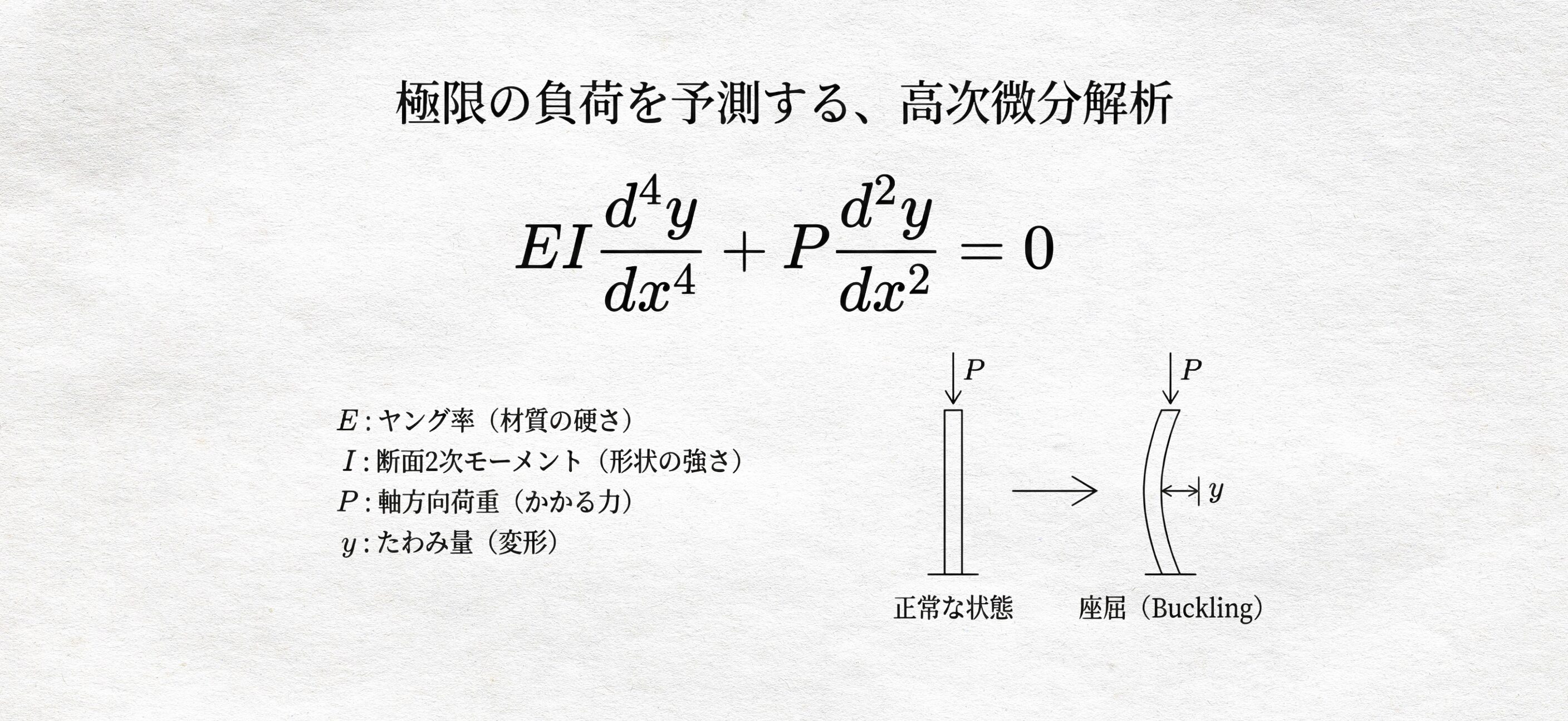 極限の負荷を予測する、高次微分解析